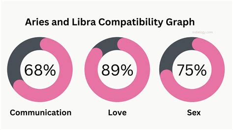 libra woman with aries man|compatibility with aries and libra.